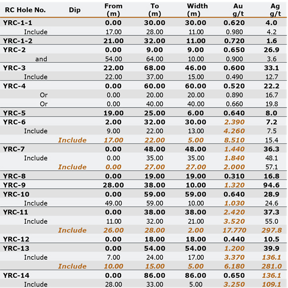 Table 1 Summary of 1996 RC drilling program1