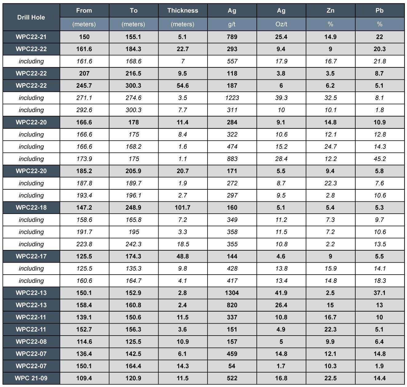 Updated Assay Table WPC22